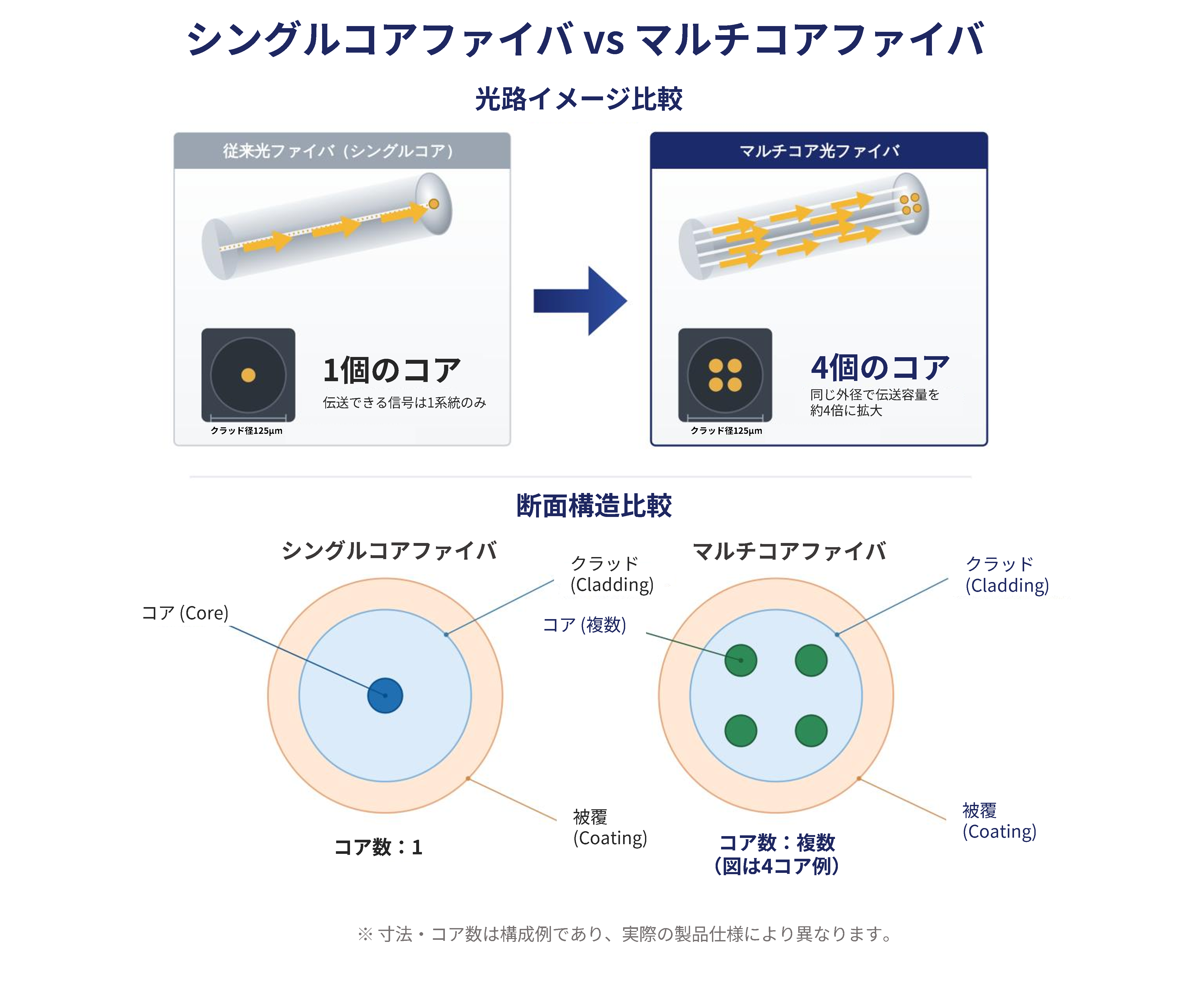 次世代の大容量光通信を支えるマルチコアファイバとは？ | 次世代光